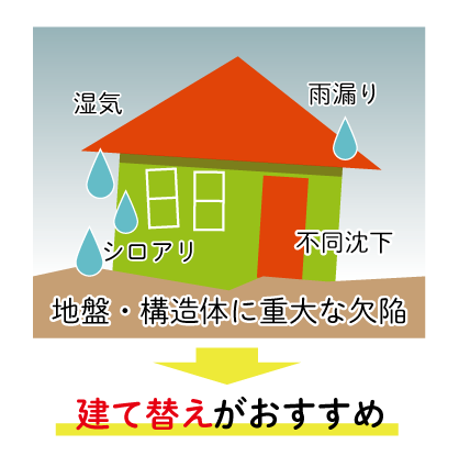 地盤・構造体にに重大な欠陥がある場合は建て替えをおすすめします